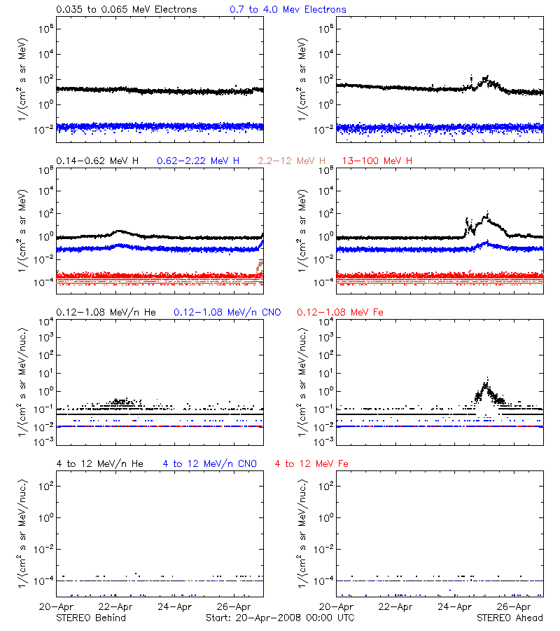 solar energetic particles