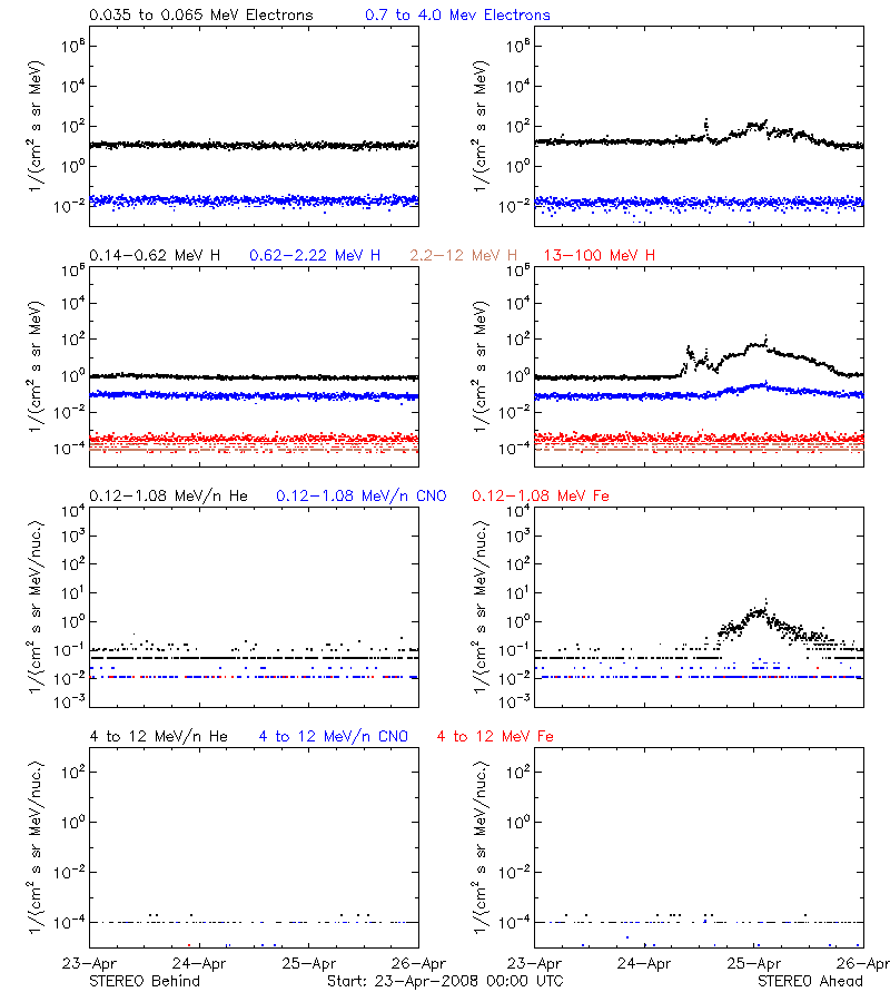 solar energetic particles