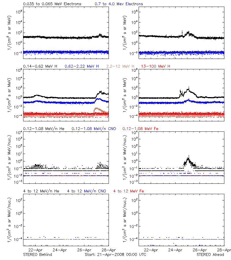 solar energetic particles