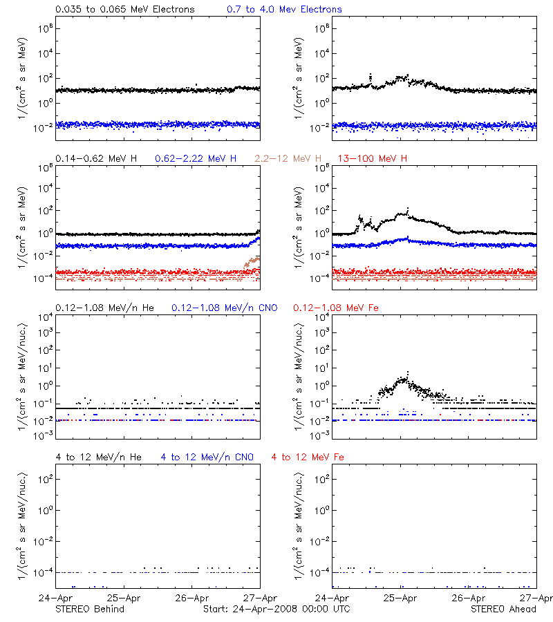 solar energetic particles