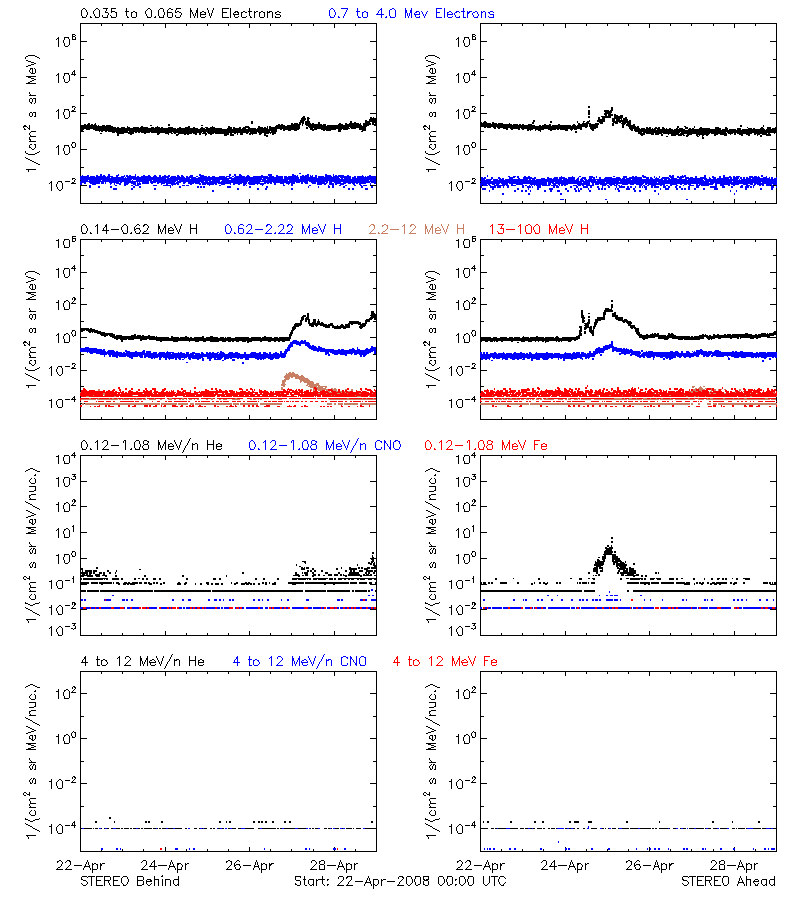 solar energetic particles