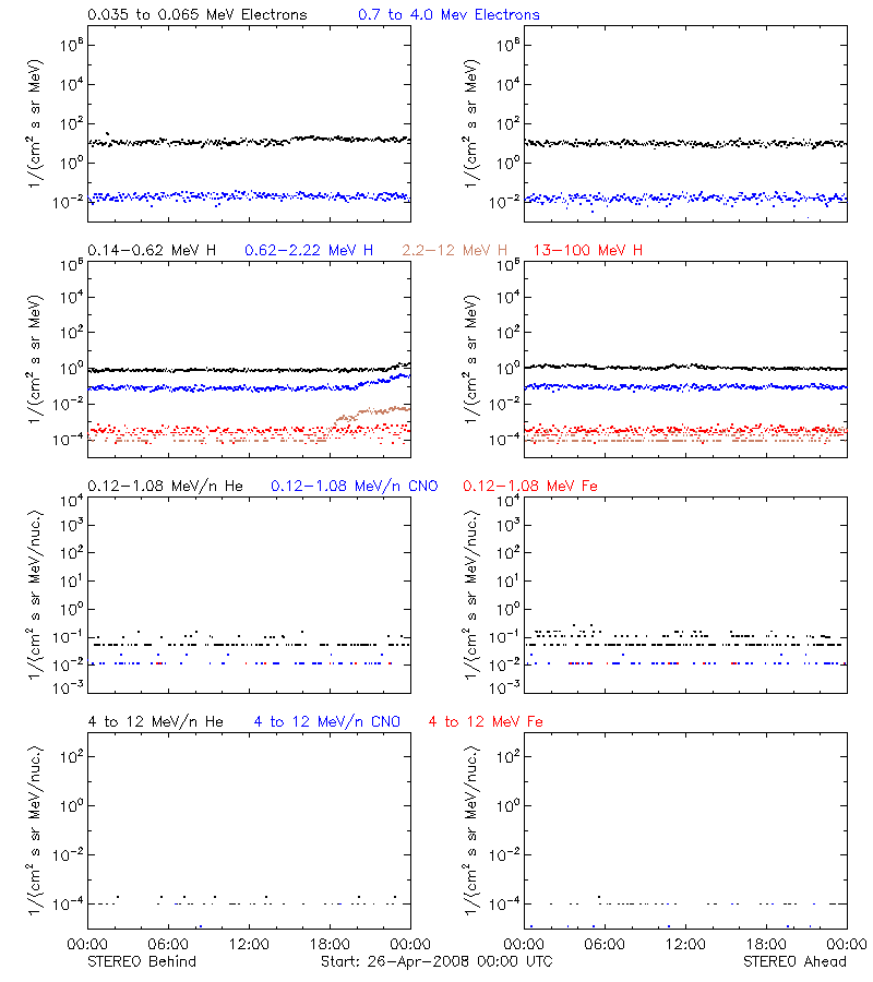 solar energetic particles