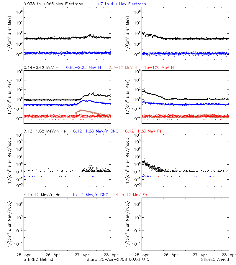 solar energetic particles