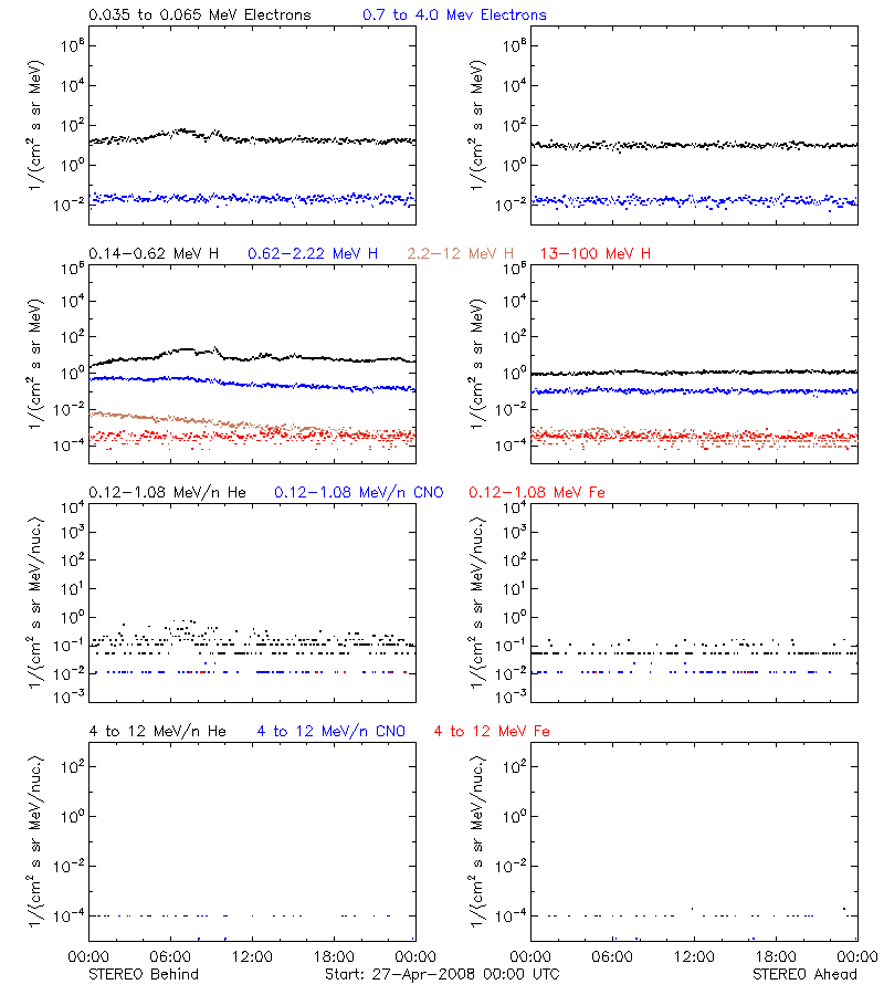 solar energetic particles