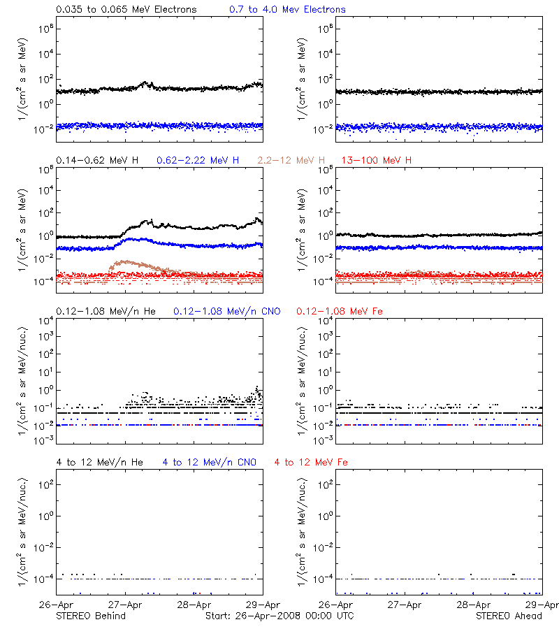 solar energetic particles