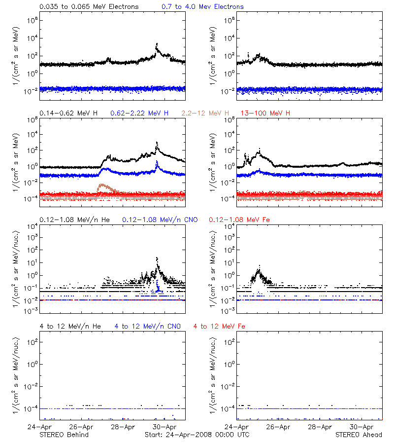 solar energetic particles