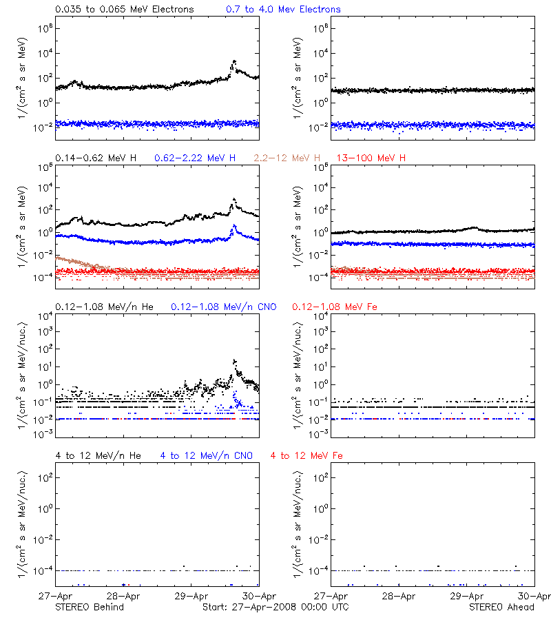 solar energetic particles
