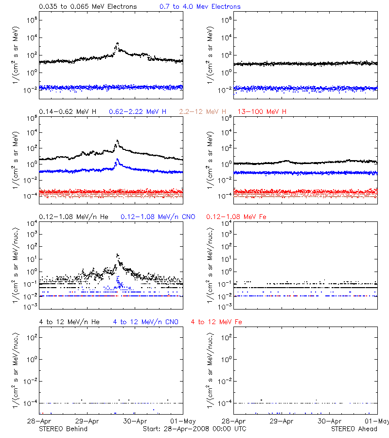 solar energetic particles