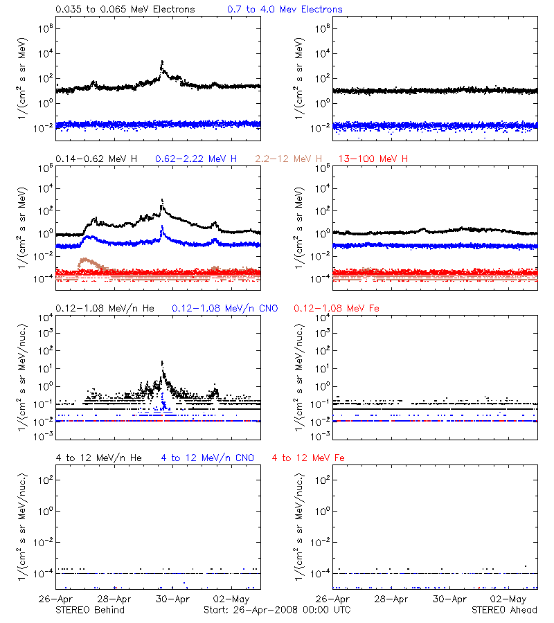 solar energetic particles