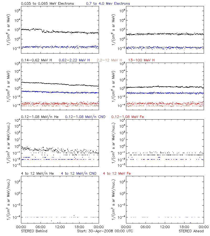 solar energetic particles