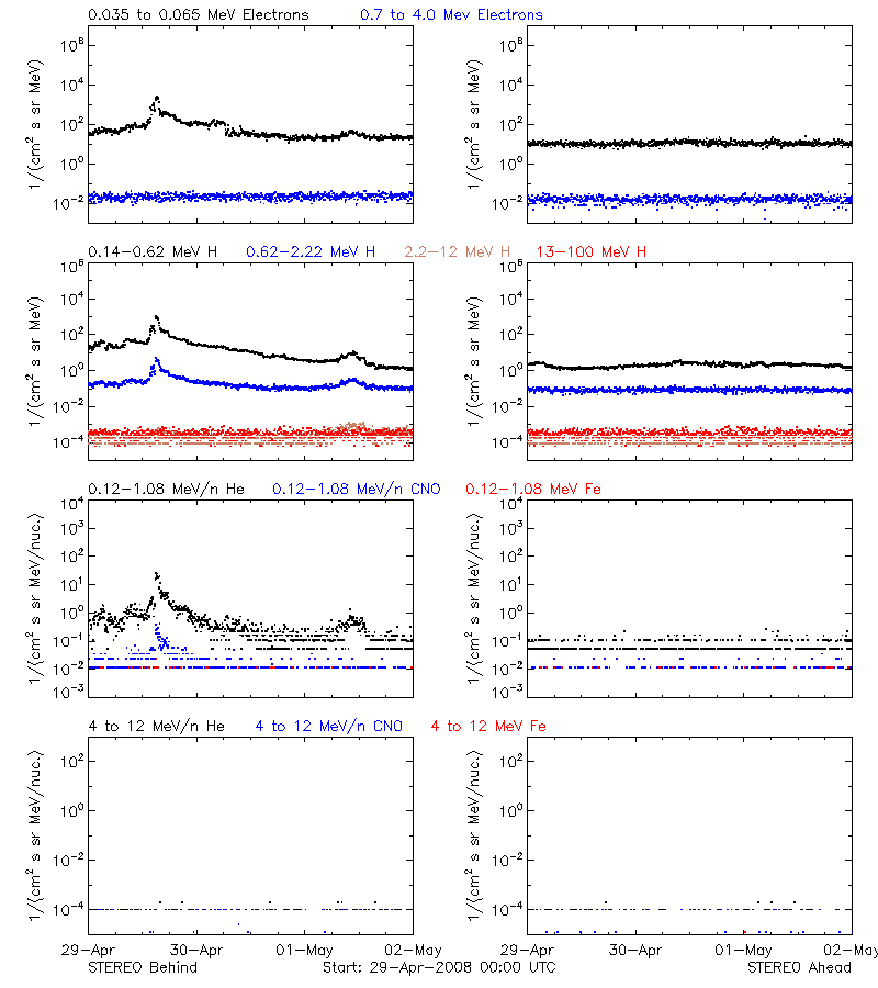solar energetic particles