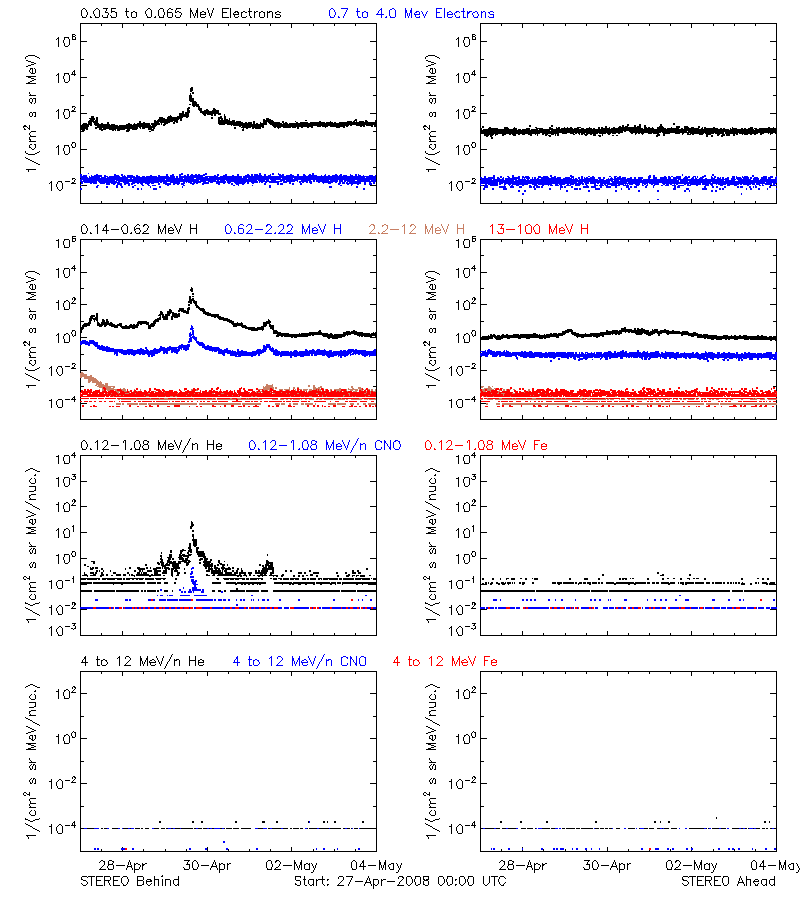 solar energetic particles