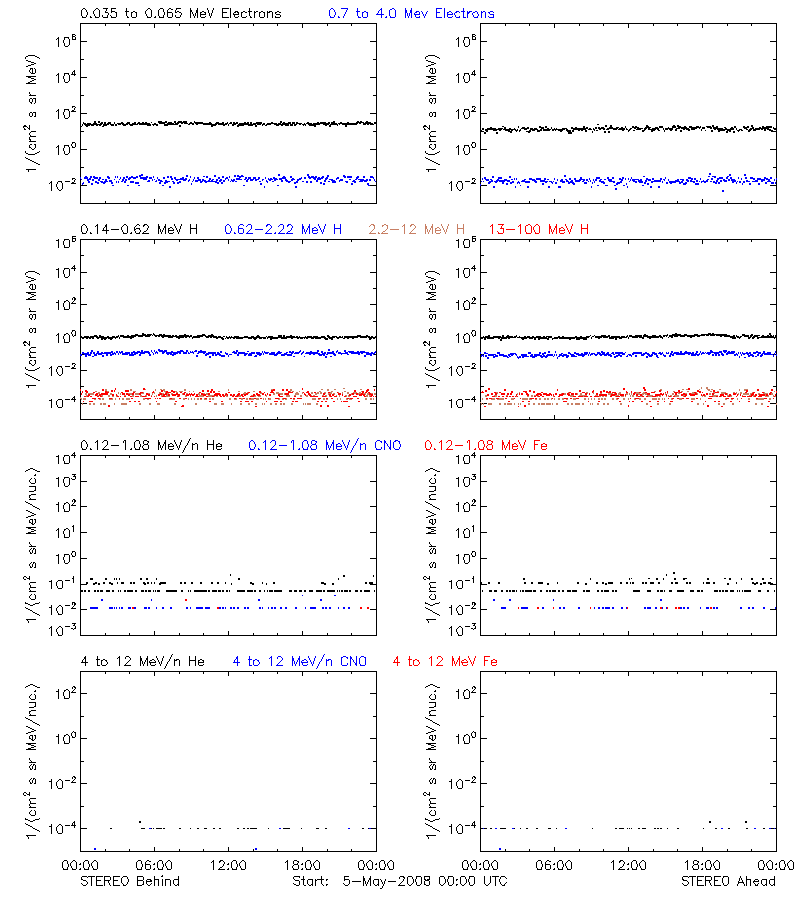 solar energetic particles