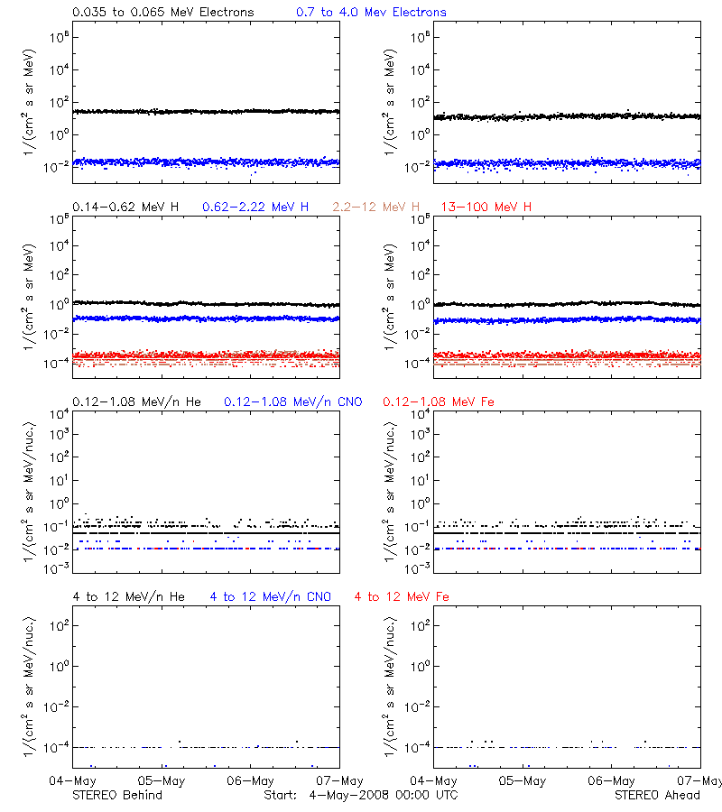 solar energetic particles