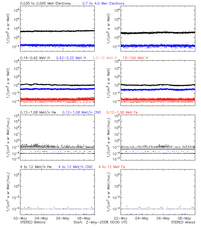 solar energetic particles