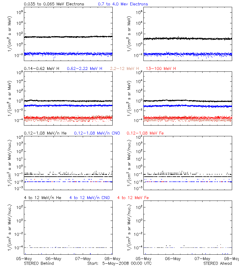 solar energetic particles