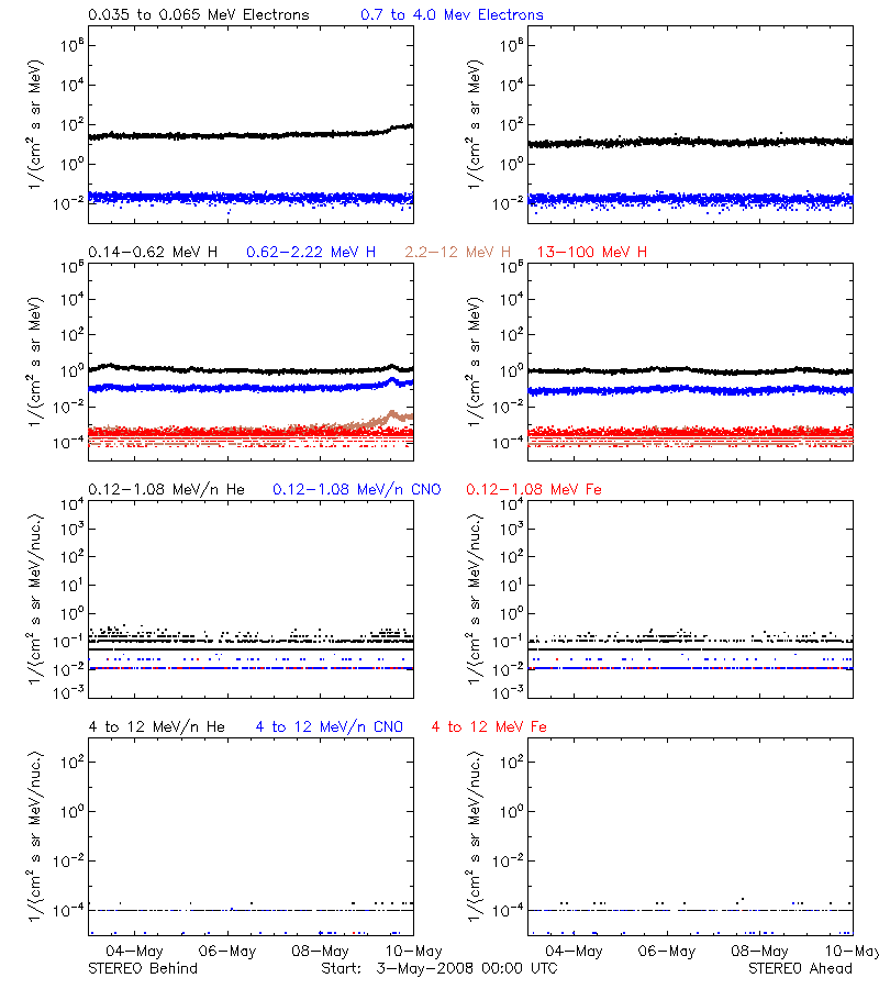 solar energetic particles