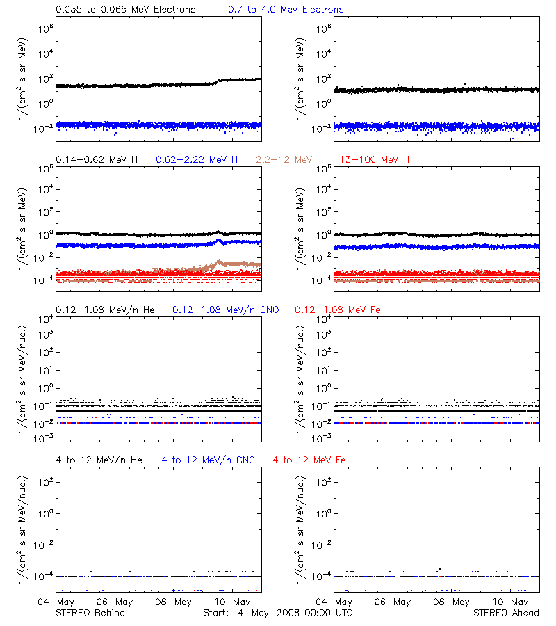 solar energetic particles