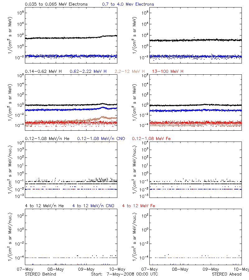solar energetic particles