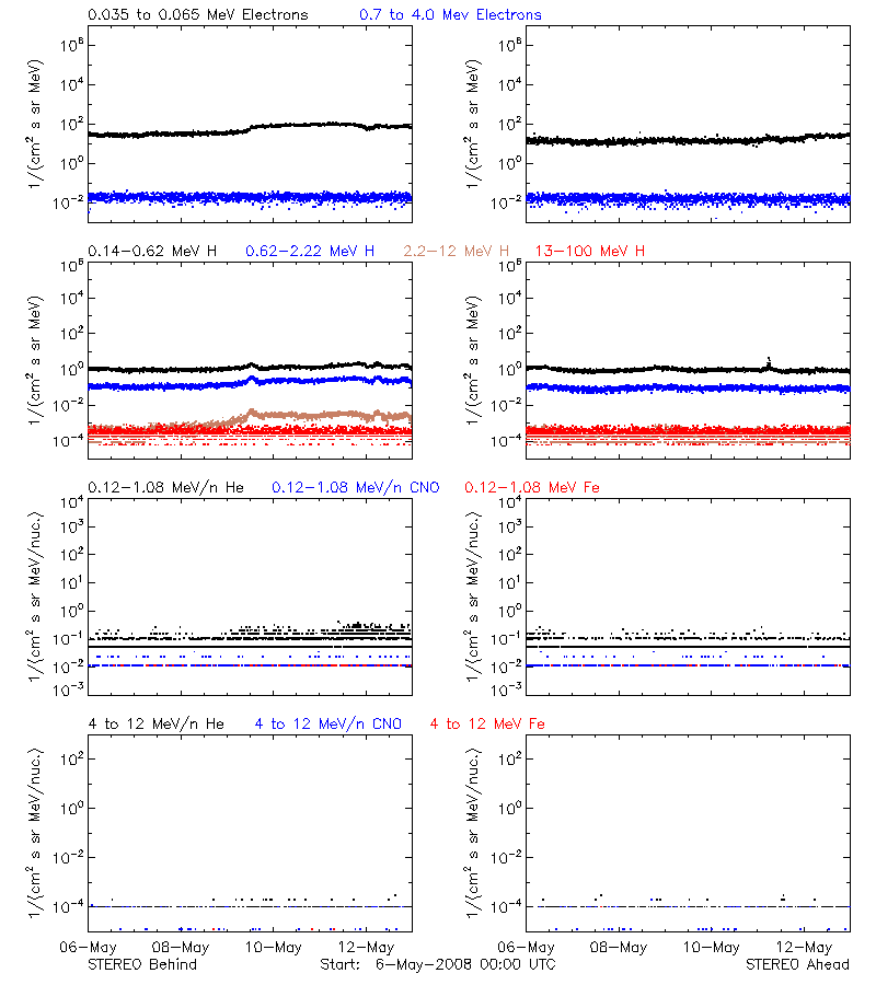 solar energetic particles