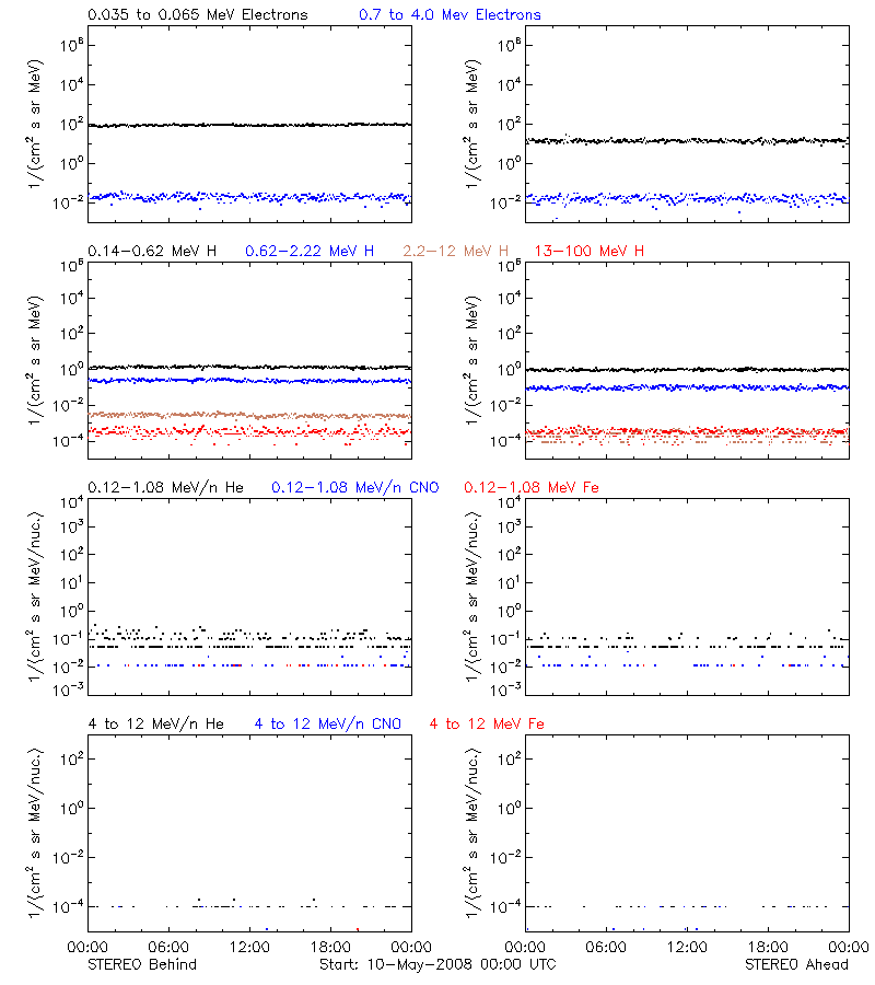 solar energetic particles