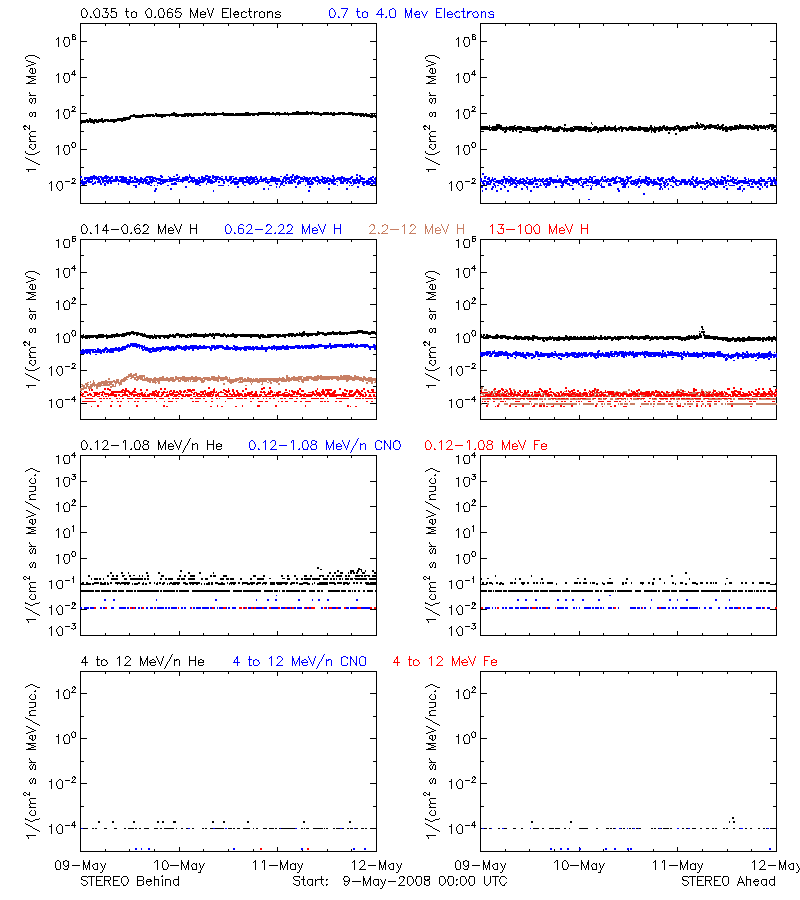 solar energetic particles