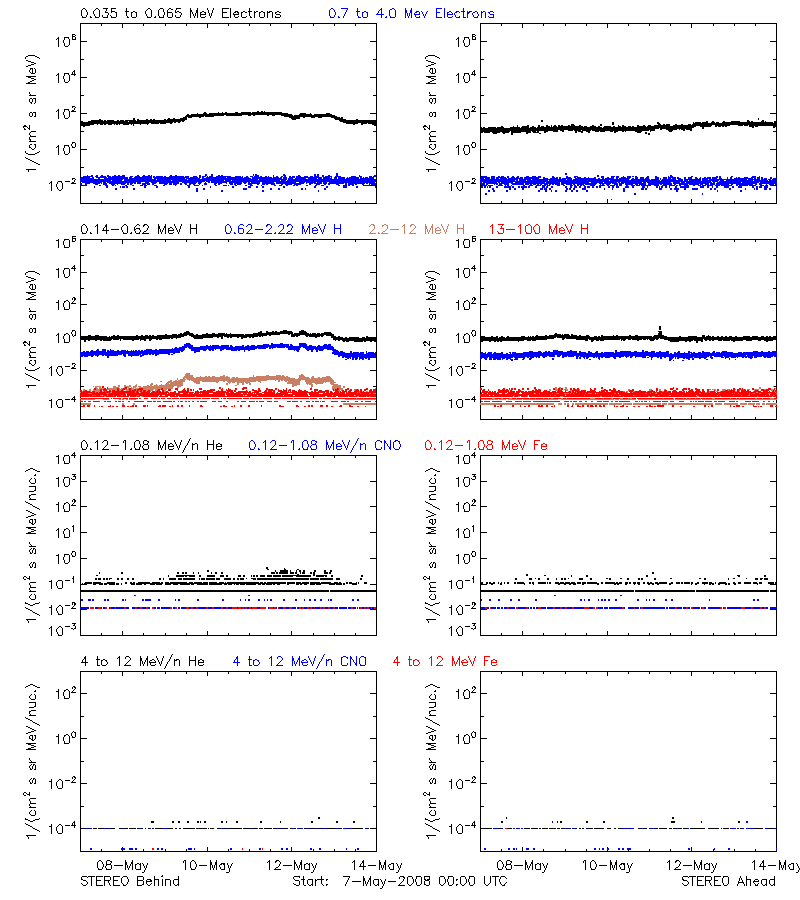 solar energetic particles