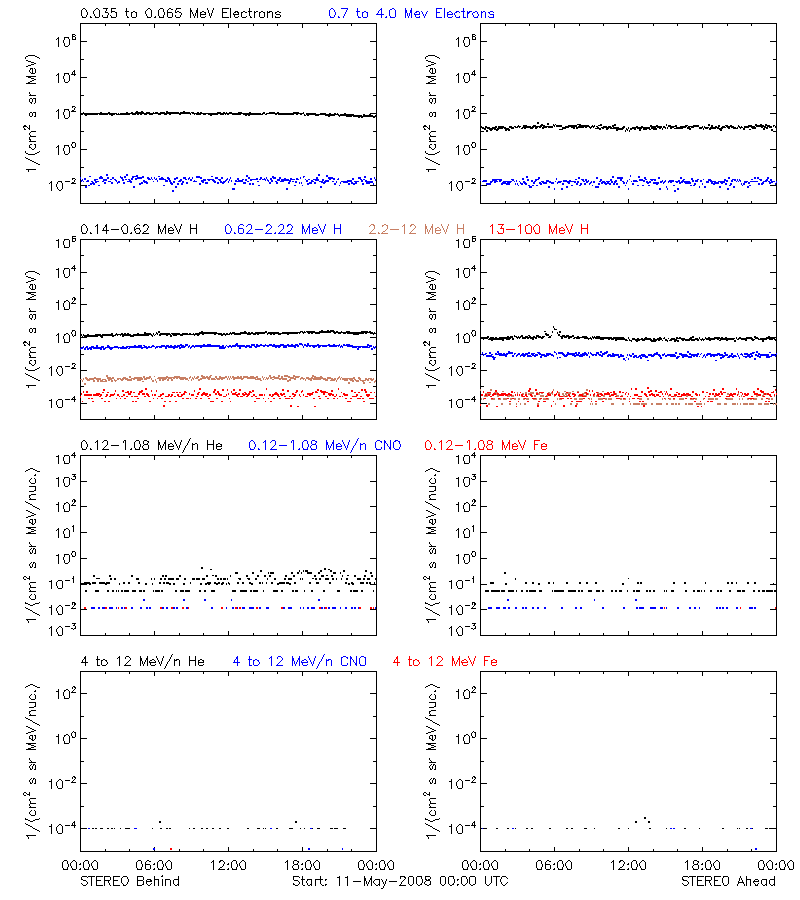 solar energetic particles