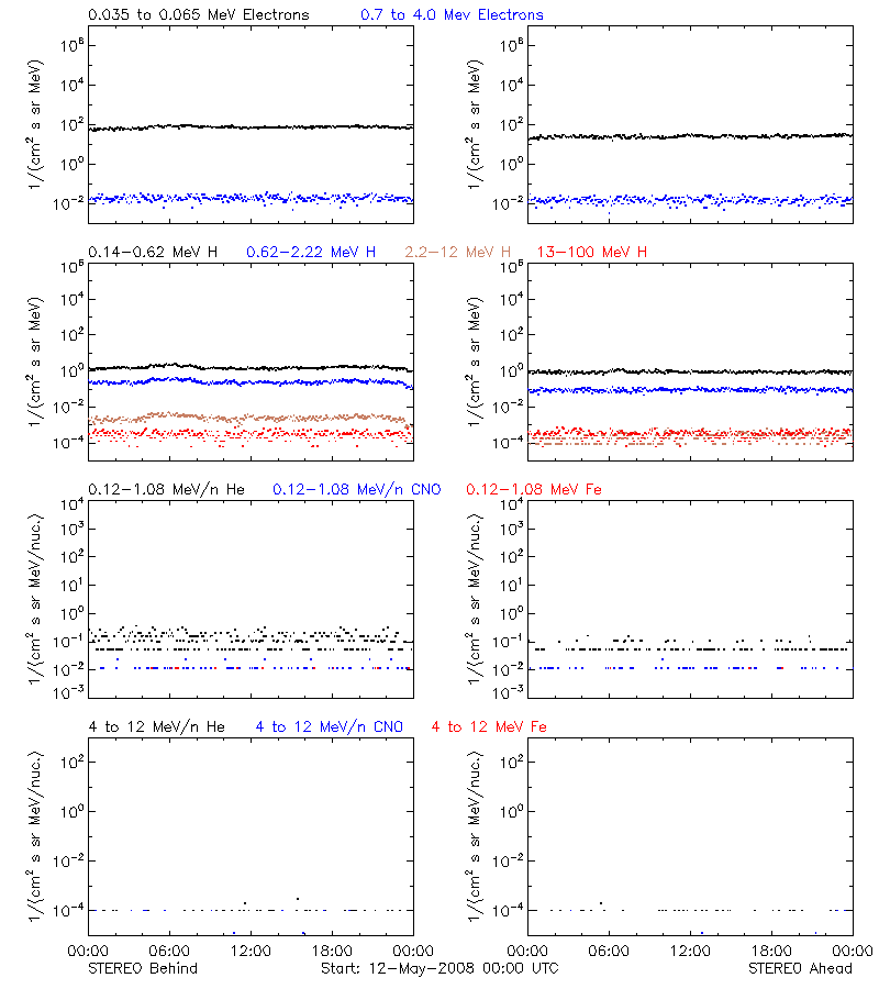 solar energetic particles