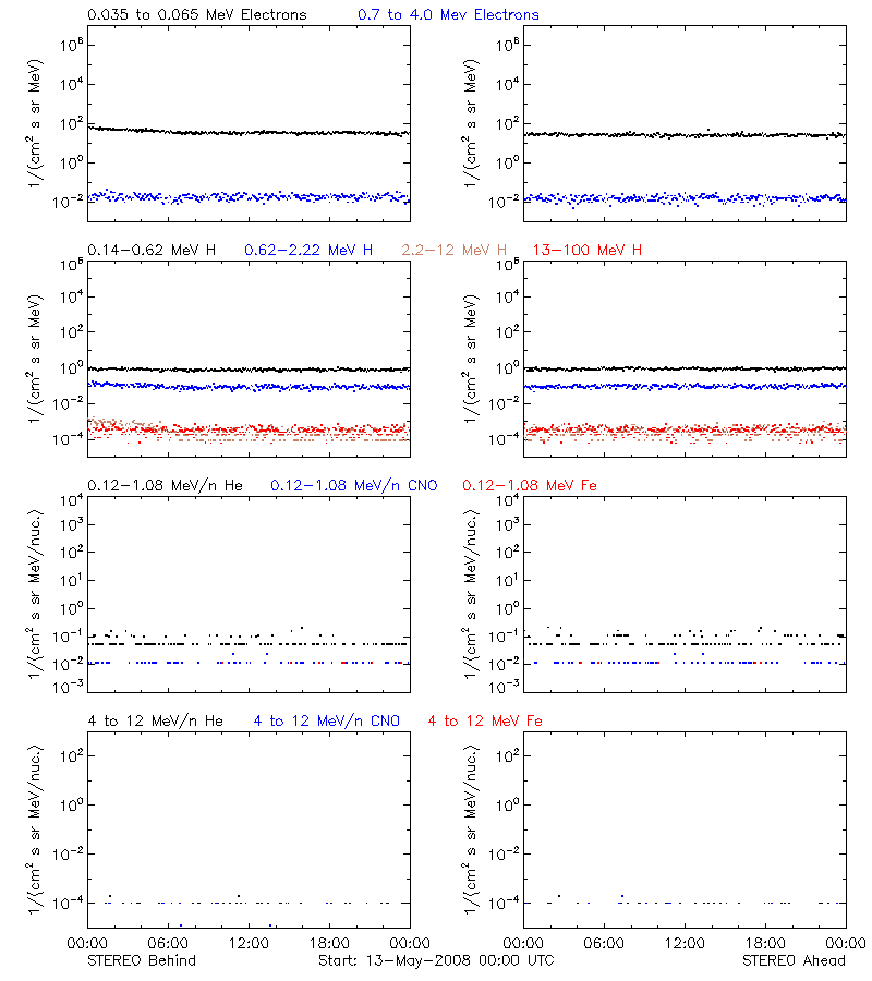 solar energetic particles