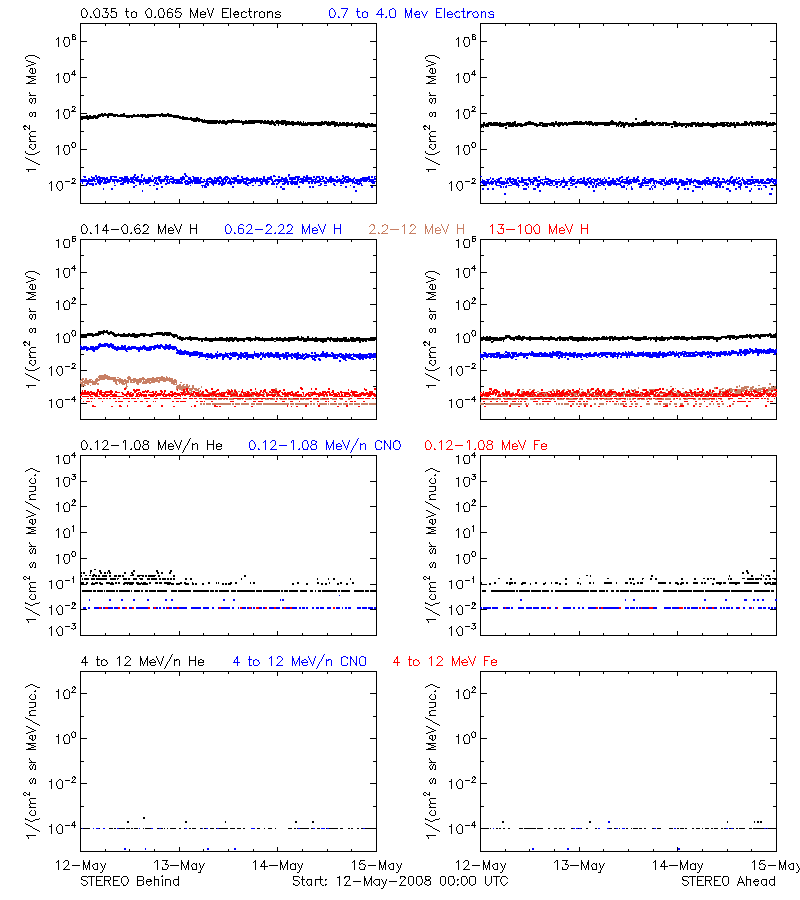 solar energetic particles