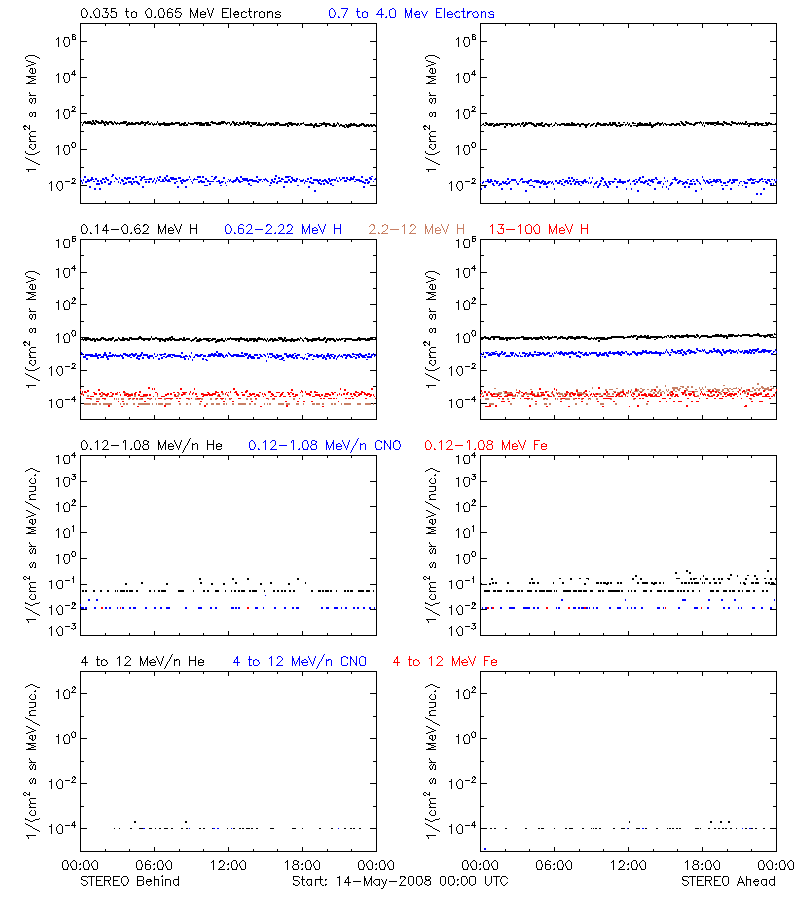 solar energetic particles