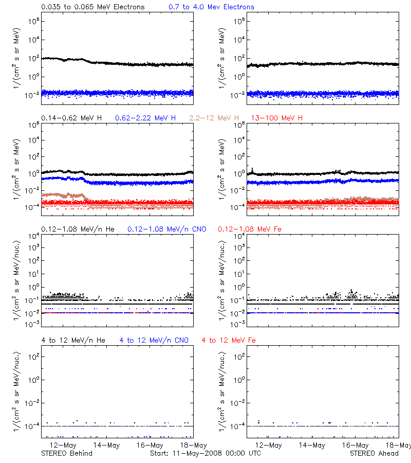 solar energetic particles