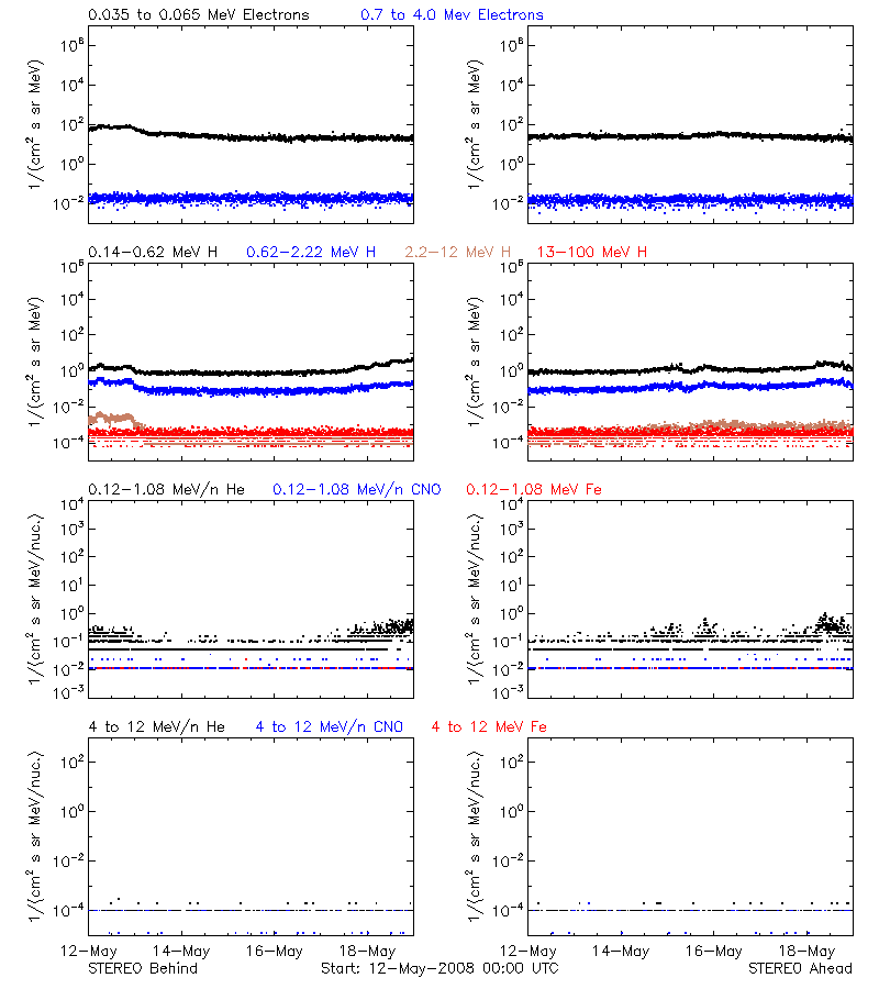 solar energetic particles