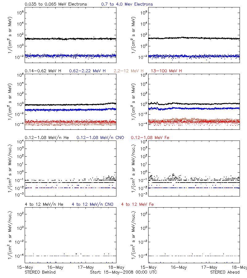 solar energetic particles