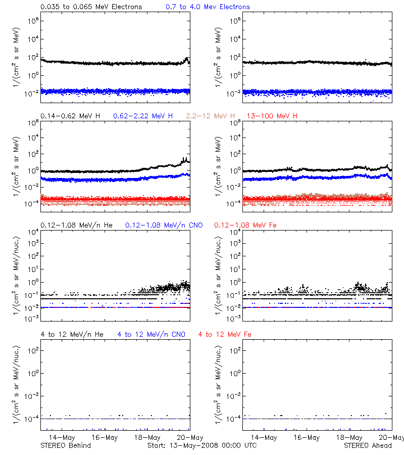 solar energetic particles