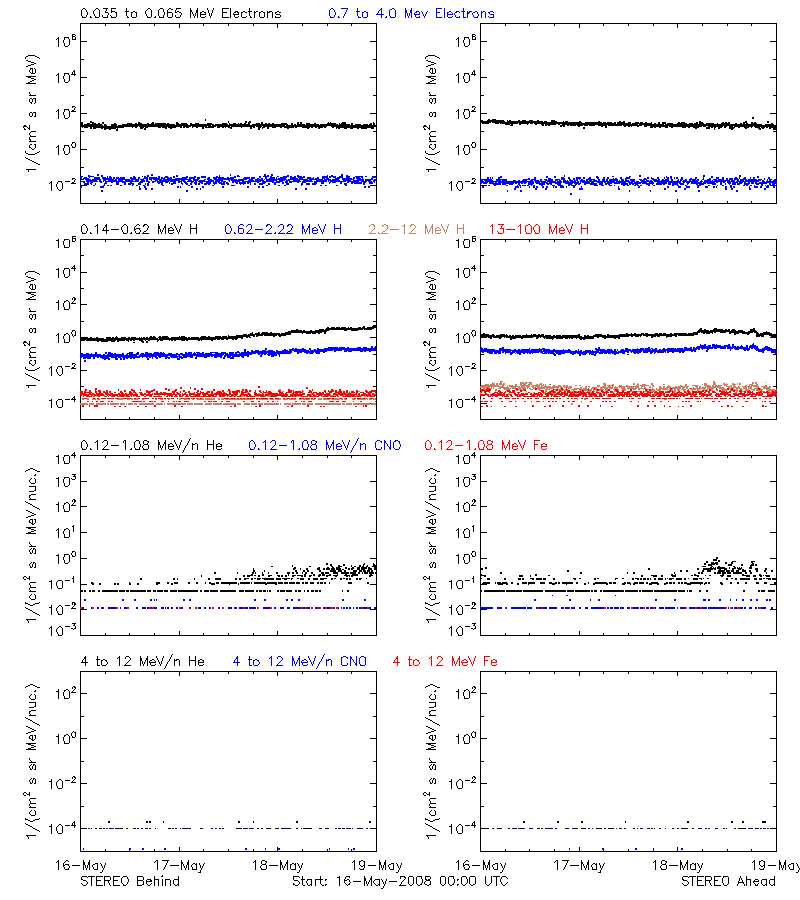 solar energetic particles