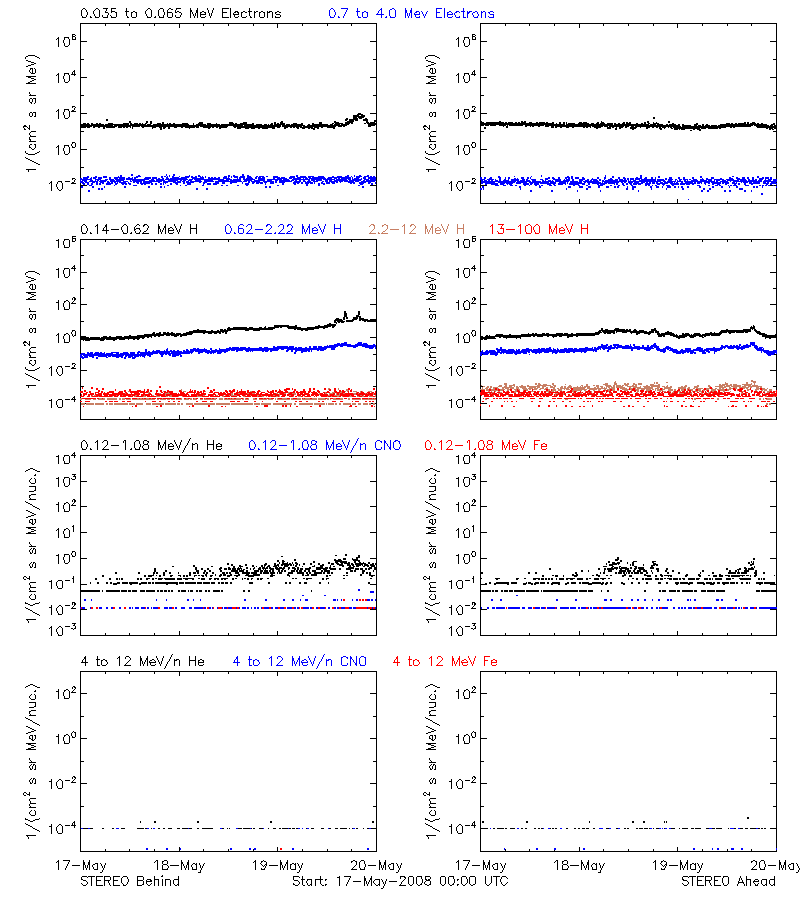 solar energetic particles