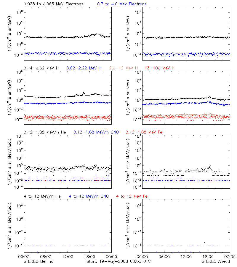solar energetic particles