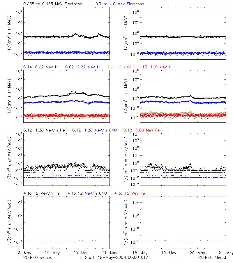 solar energetic particles