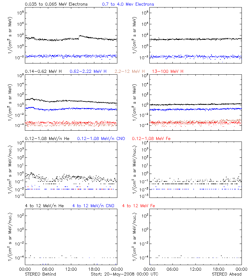 solar energetic particles