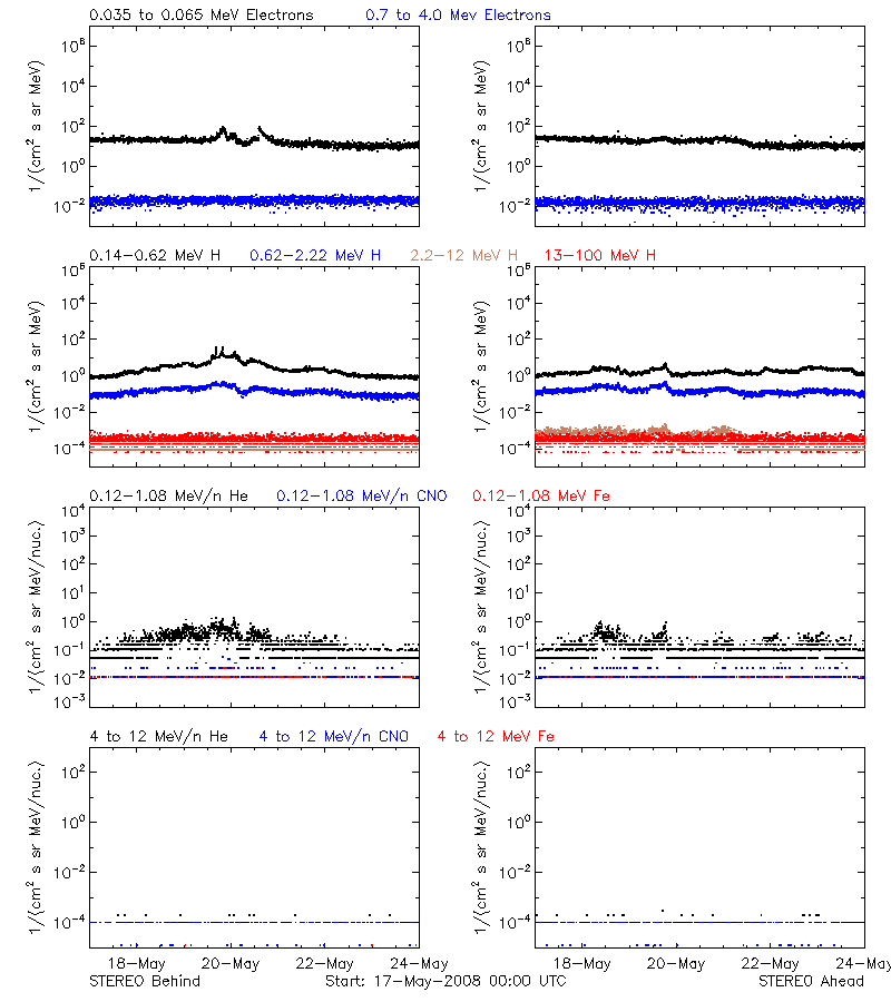 solar energetic particles