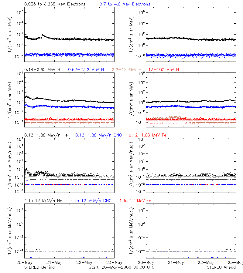 solar energetic particles