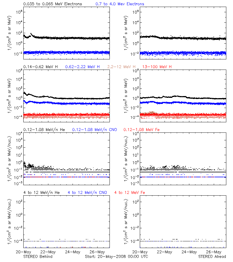 solar energetic particles