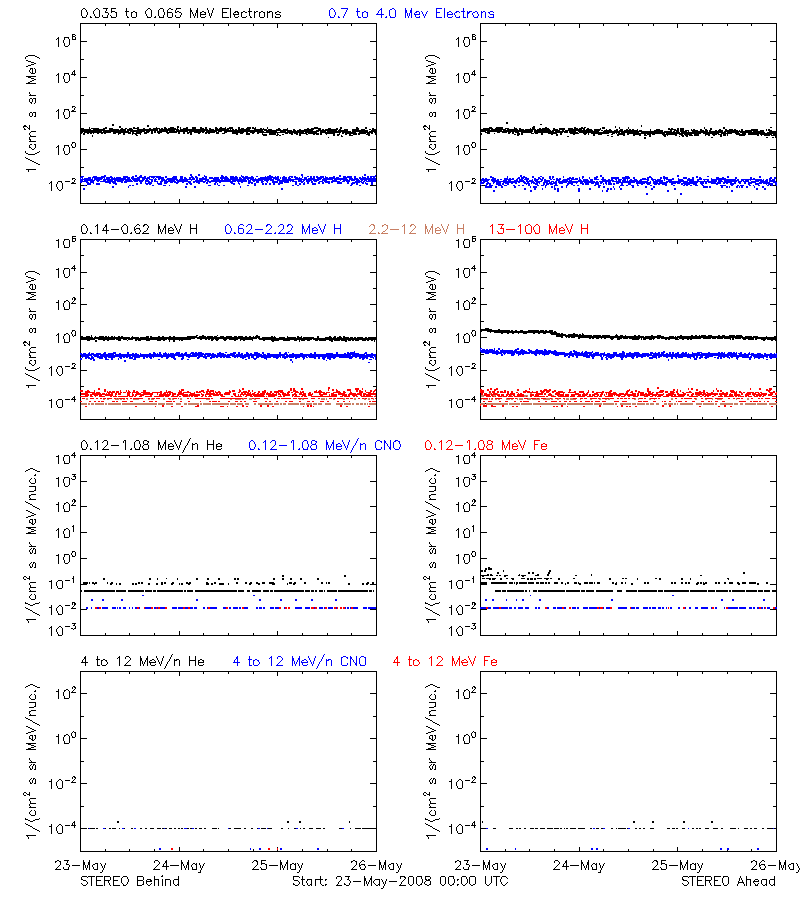 solar energetic particles