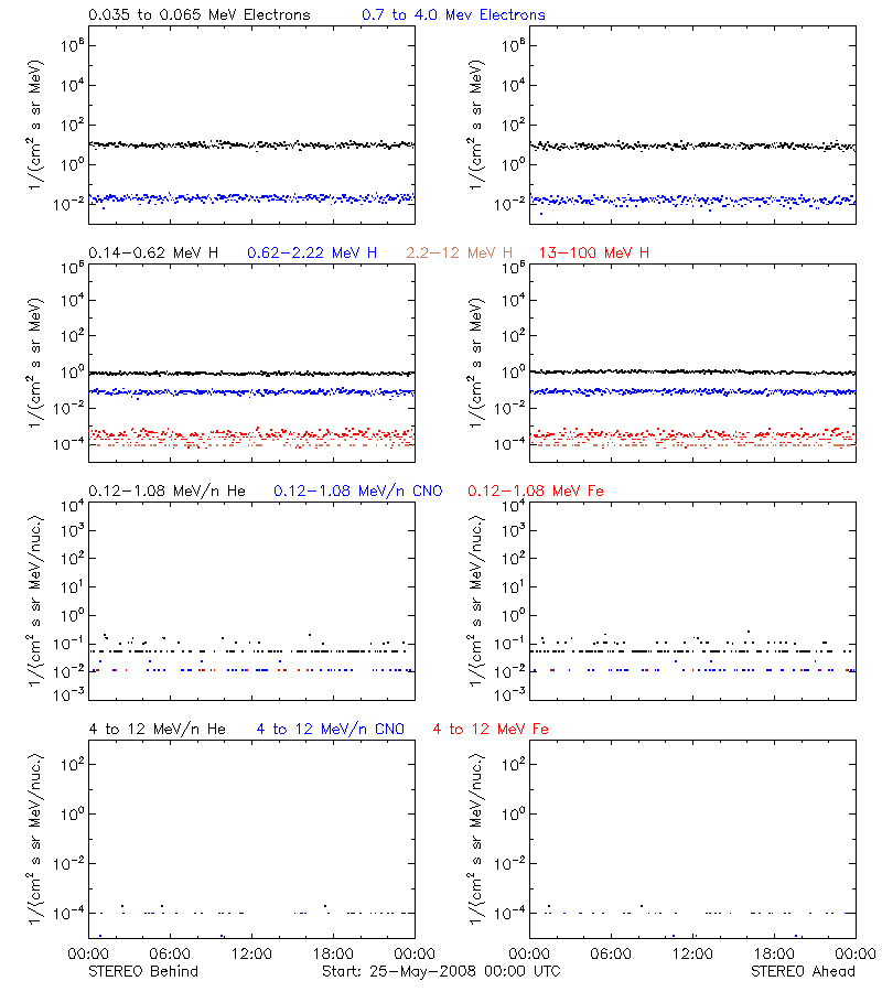 solar energetic particles