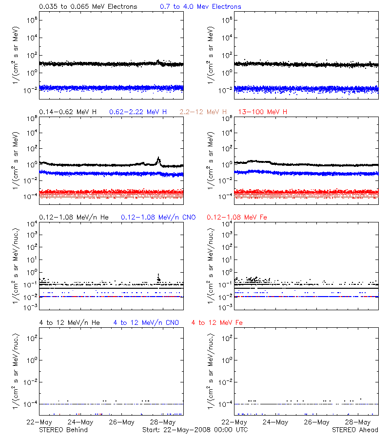 solar energetic particles