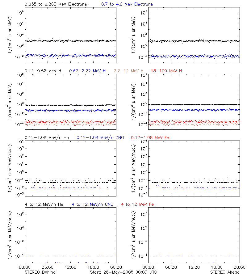 solar energetic particles