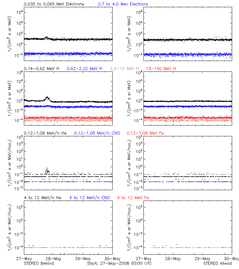solar energetic particles