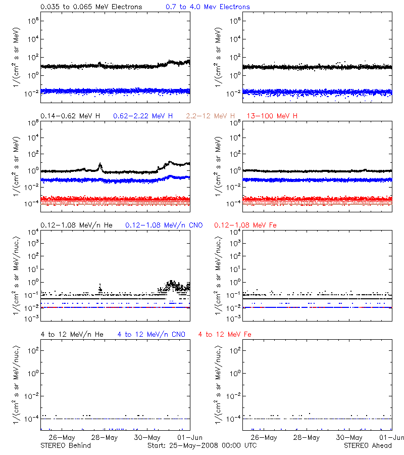 solar energetic particles